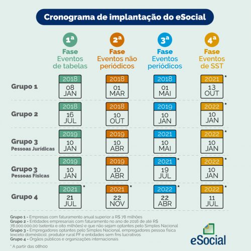 Cronograma eSocial SST